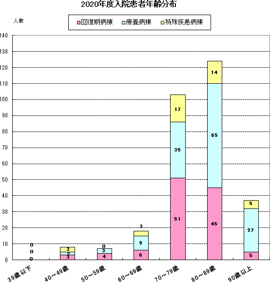 2020年度入院患者年齢分布グラフ