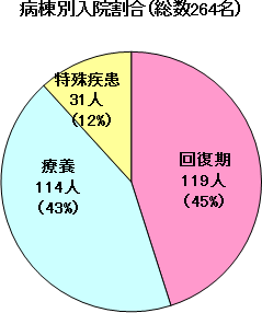 病棟別入院割合グラフ