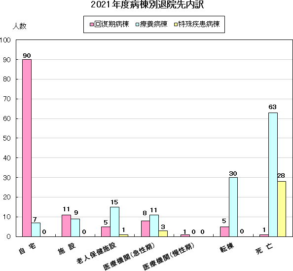 2021年度病棟別退院先内訳グラフ