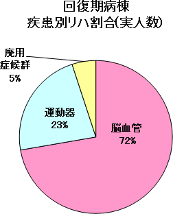 回復期病棟疾患別リハ割合グラフ