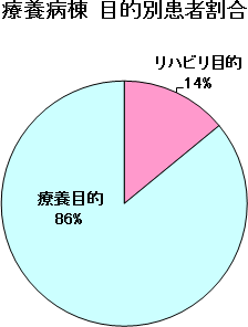 療養病棟目的別患者割合グラフ