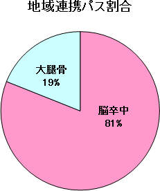 地域連携パス割合グラフ