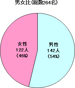 男女比グラフ