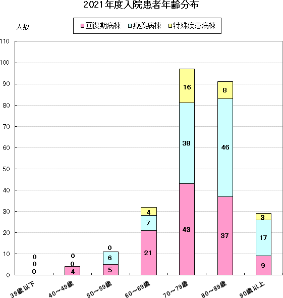 2021年度入院患者年齢分布グラフ