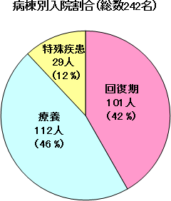 病棟別入院割合グラフ