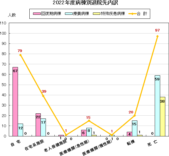 2022年度病棟別退院先内訳グラフ