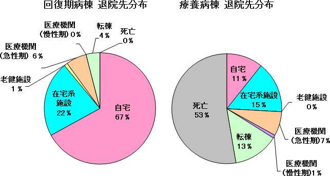 回復期病棟・療養病棟退院先分布グラフ