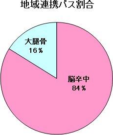 地域連携パス割合グラフ