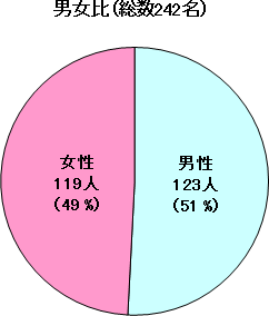 男女比グラフ