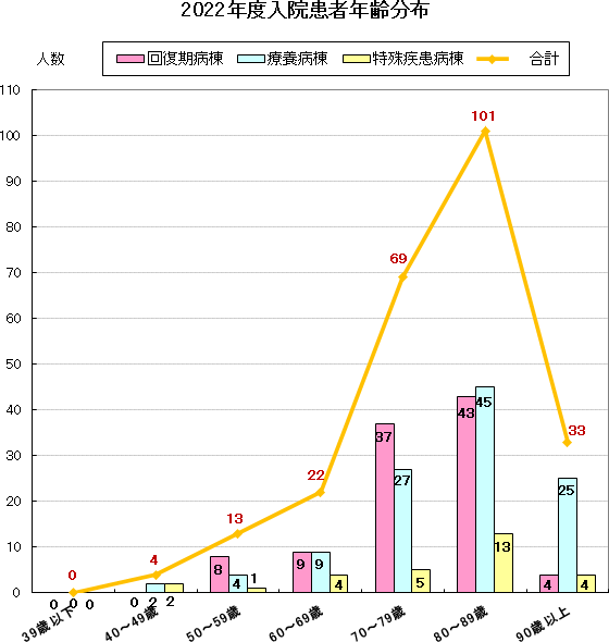 2022年度入院患者年齢分布グラフ