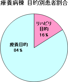 療養病棟目的別患者割合グラフ