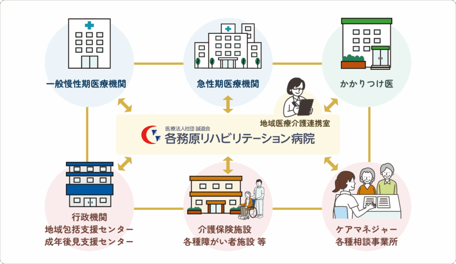 地域医療介護連携室と他医療機関・各行政機関・介護保険施設・ケアマネジャーとの関係